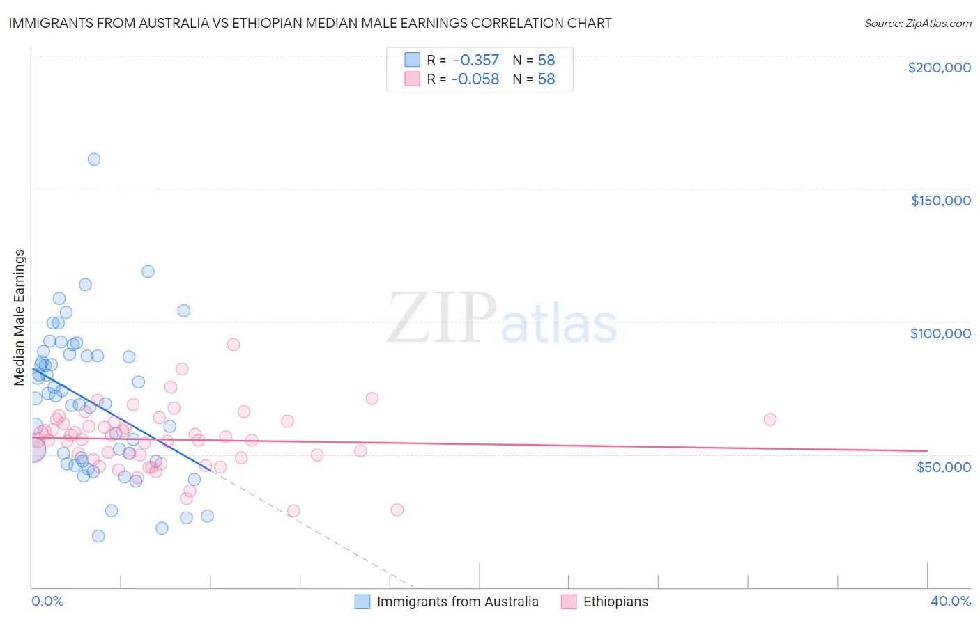 Immigrants from Australia vs Ethiopian Median Male Earnings