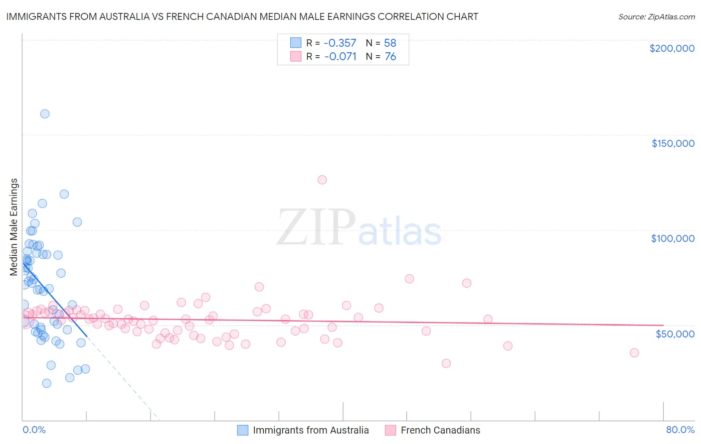 Immigrants from Australia vs French Canadian Median Male Earnings