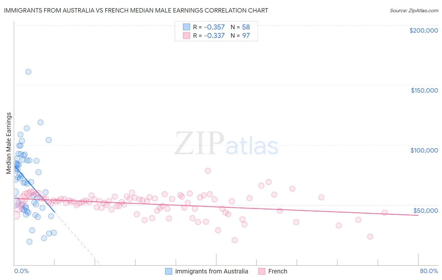 Immigrants from Australia vs French Median Male Earnings