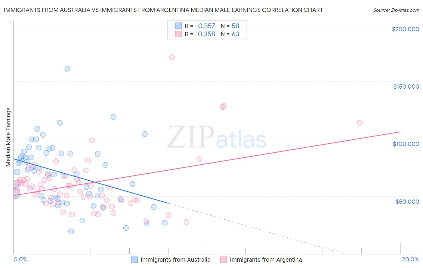 Immigrants from Australia vs Immigrants from Argentina Median Male Earnings