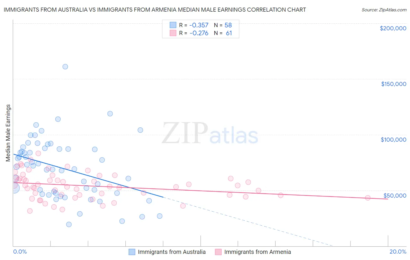Immigrants from Australia vs Immigrants from Armenia Median Male Earnings