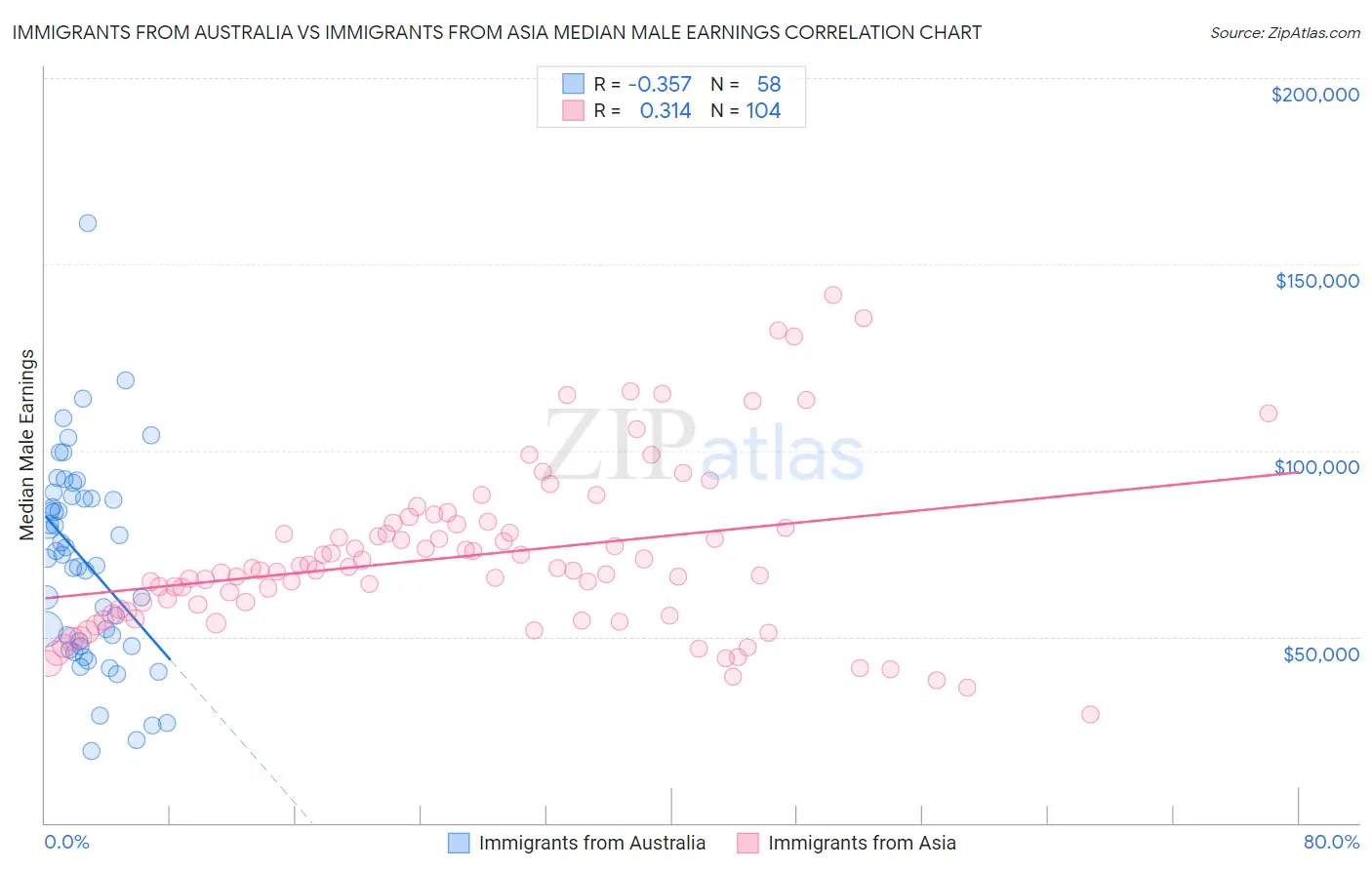 Immigrants from Australia vs Immigrants from Asia Median Male Earnings