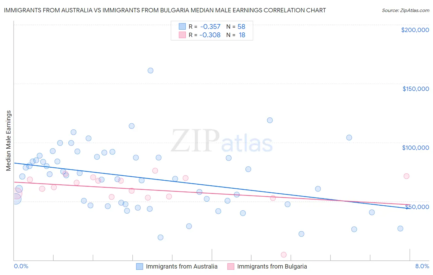 Immigrants from Australia vs Immigrants from Bulgaria Median Male Earnings