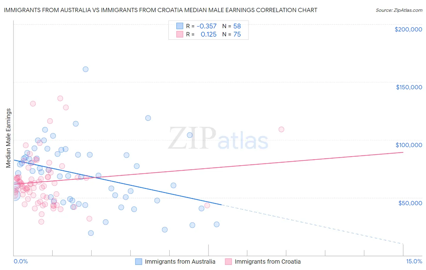 Immigrants from Australia vs Immigrants from Croatia Median Male Earnings