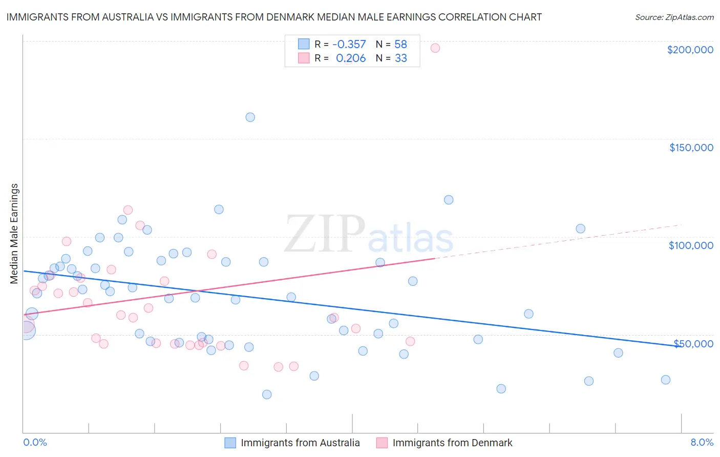 Immigrants from Australia vs Immigrants from Denmark Median Male Earnings