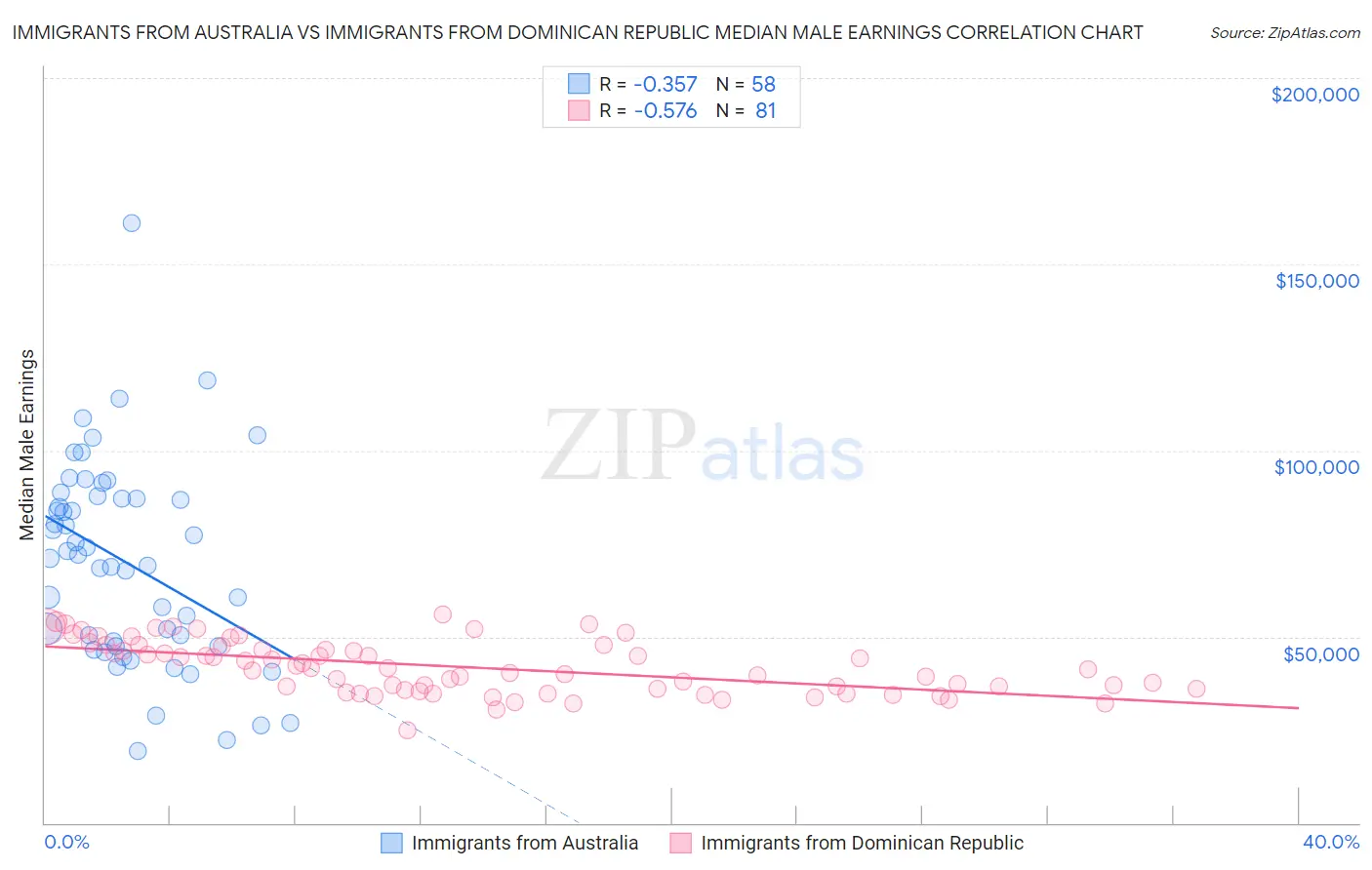 Immigrants from Australia vs Immigrants from Dominican Republic Median Male Earnings