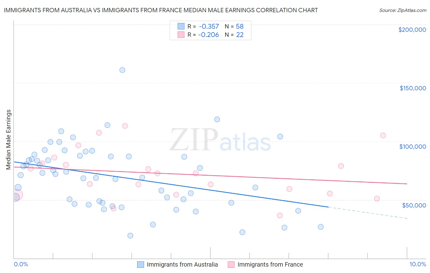 Immigrants from Australia vs Immigrants from France Median Male Earnings