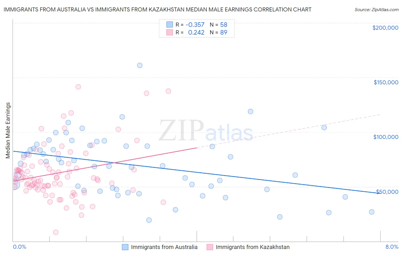 Immigrants from Australia vs Immigrants from Kazakhstan Median Male Earnings
