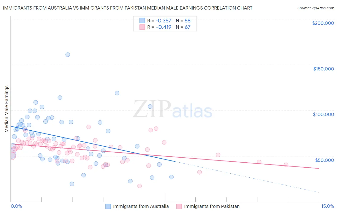 Immigrants from Australia vs Immigrants from Pakistan Median Male Earnings