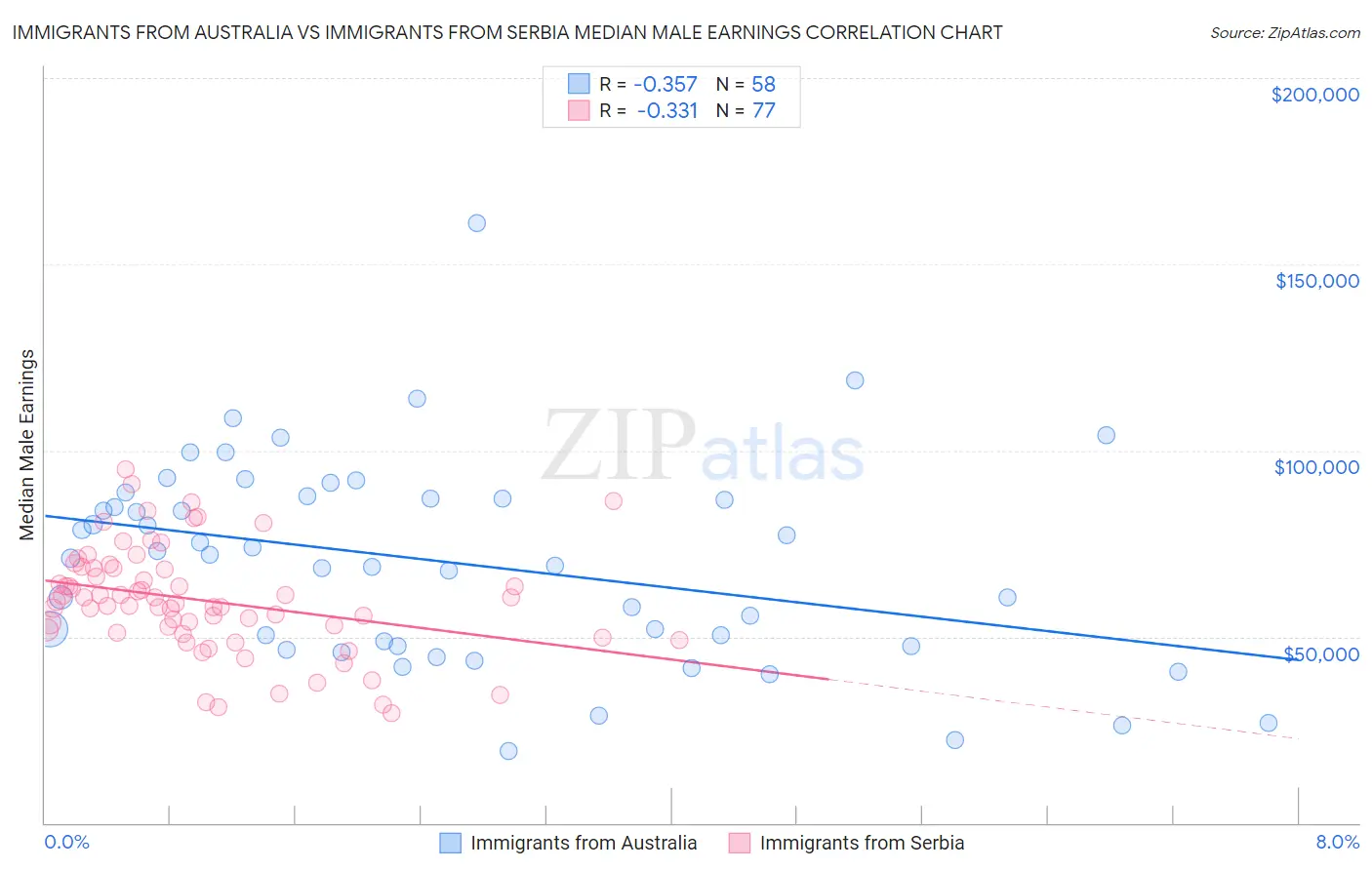 Immigrants from Australia vs Immigrants from Serbia Median Male Earnings