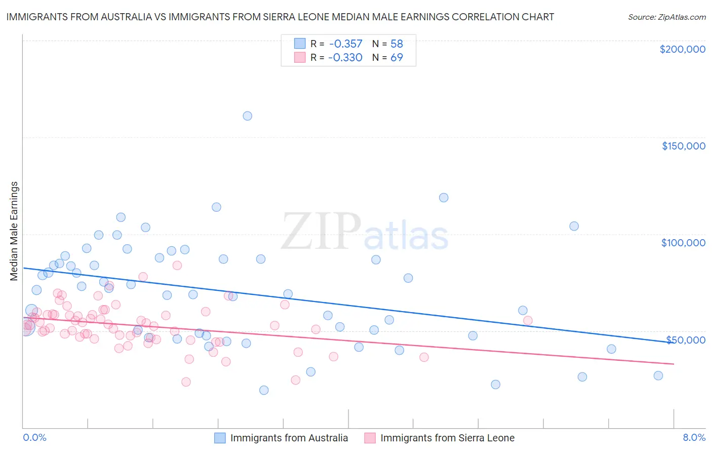 Immigrants from Australia vs Immigrants from Sierra Leone Median Male Earnings