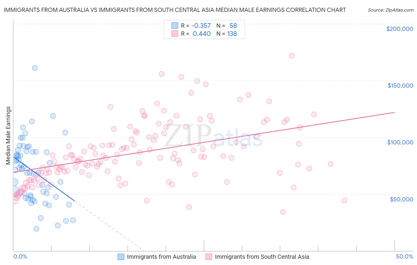 Immigrants from Australia vs Immigrants from South Central Asia Median Male Earnings