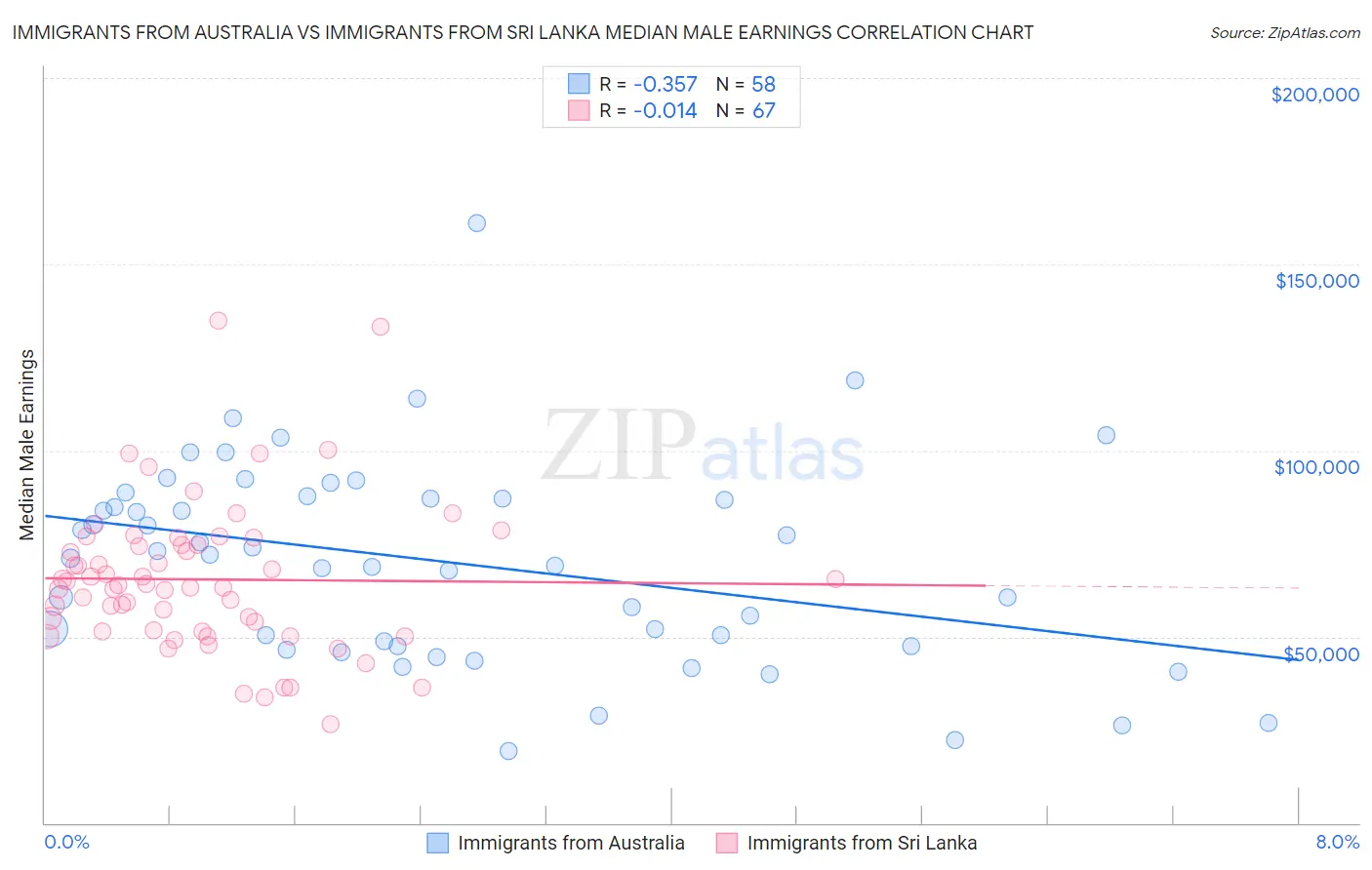 Immigrants from Australia vs Immigrants from Sri Lanka Median Male Earnings