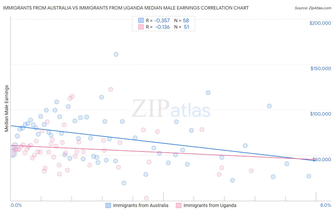 Immigrants from Australia vs Immigrants from Uganda Median Male Earnings