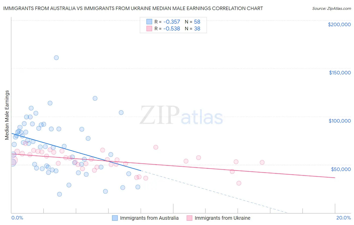 Immigrants from Australia vs Immigrants from Ukraine Median Male Earnings