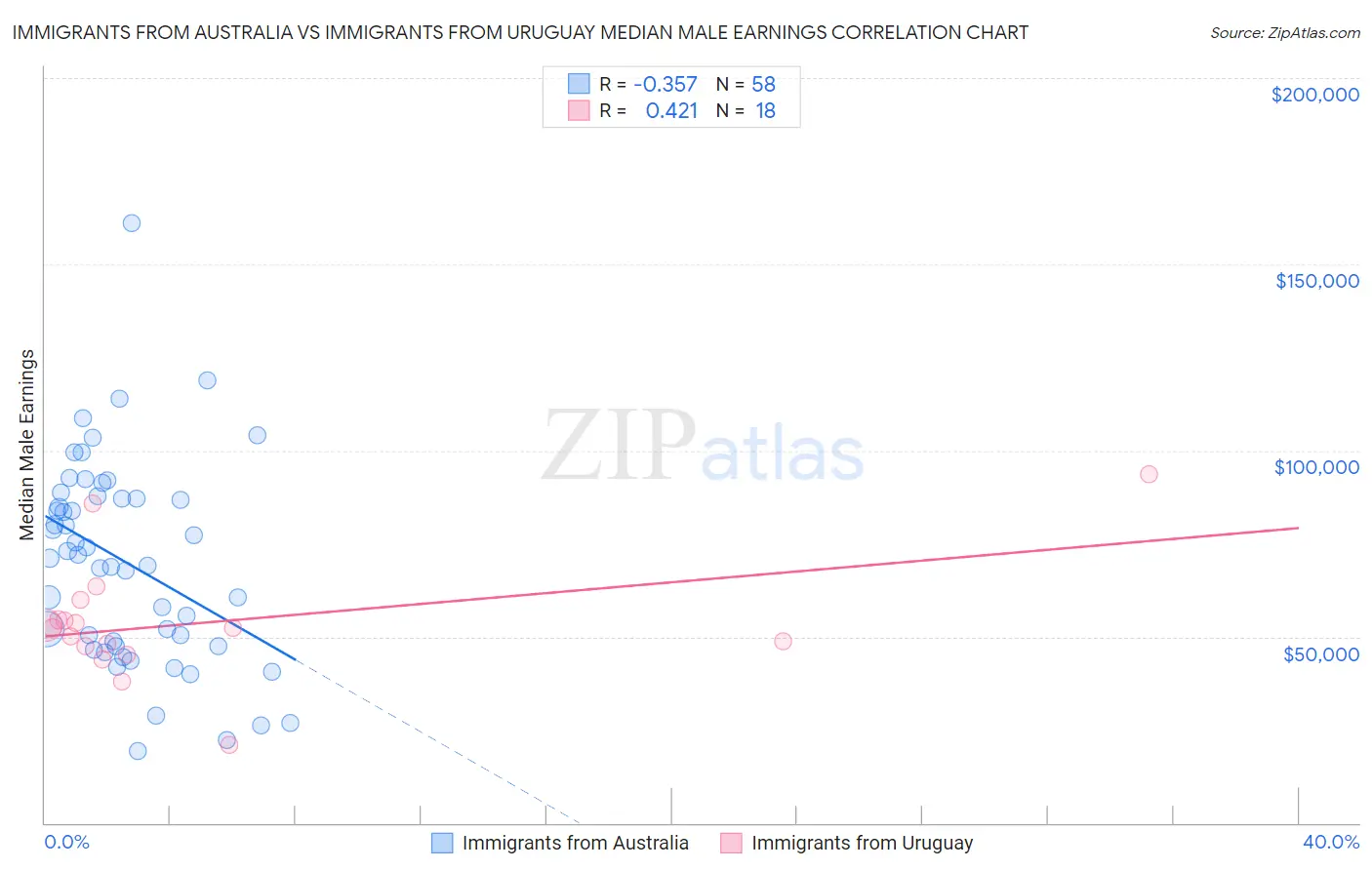 Immigrants from Australia vs Immigrants from Uruguay Median Male Earnings