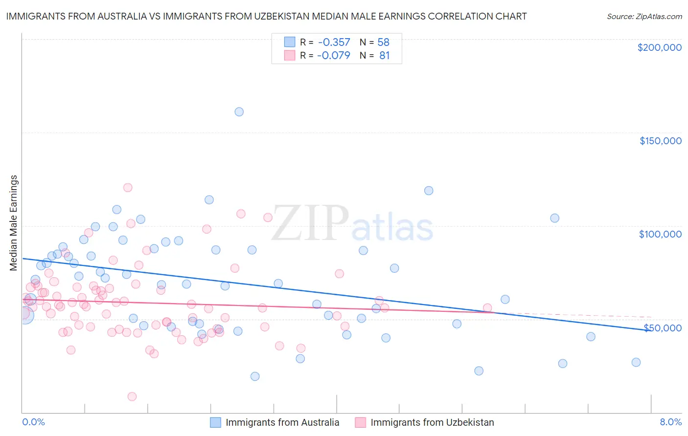 Immigrants from Australia vs Immigrants from Uzbekistan Median Male Earnings