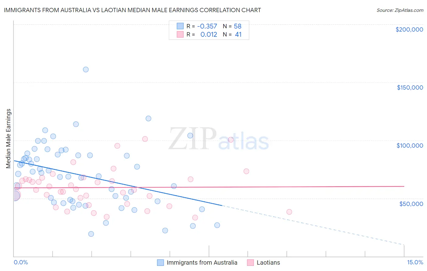 Immigrants from Australia vs Laotian Median Male Earnings