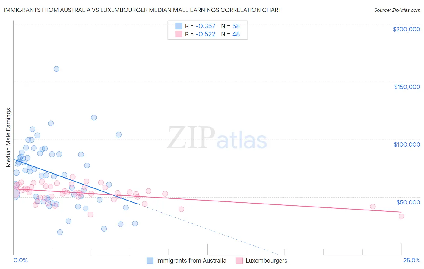 Immigrants from Australia vs Luxembourger Median Male Earnings