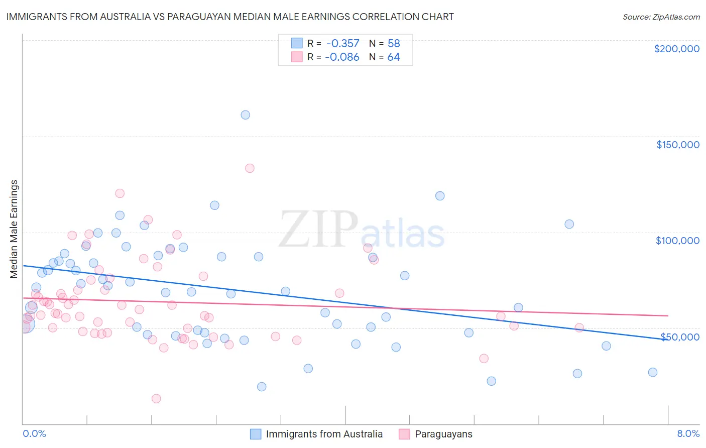Immigrants from Australia vs Paraguayan Median Male Earnings
