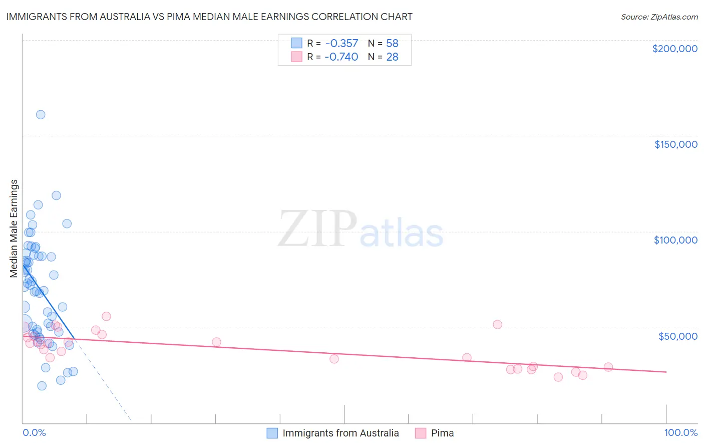 Immigrants from Australia vs Pima Median Male Earnings