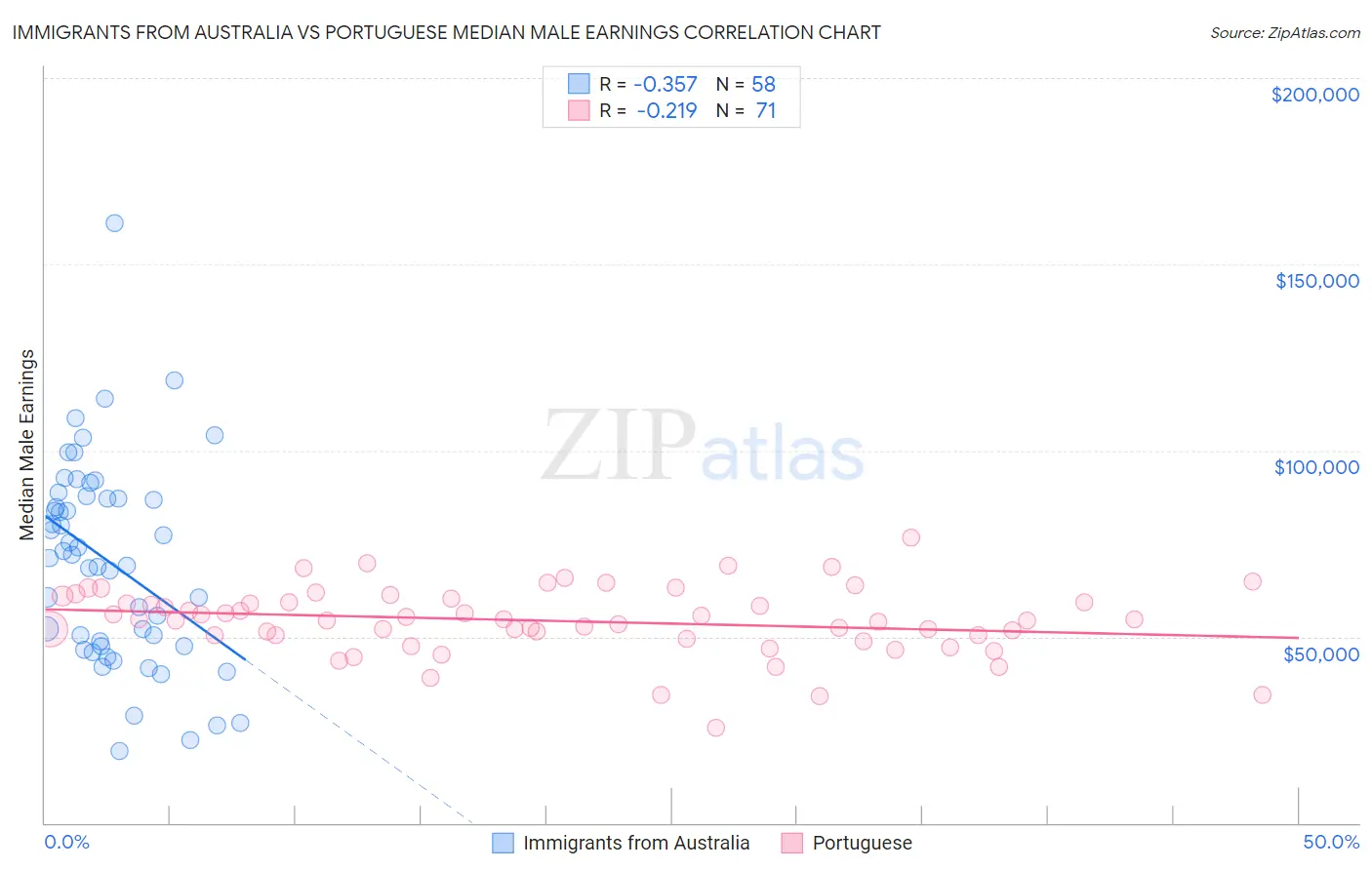 Immigrants from Australia vs Portuguese Median Male Earnings