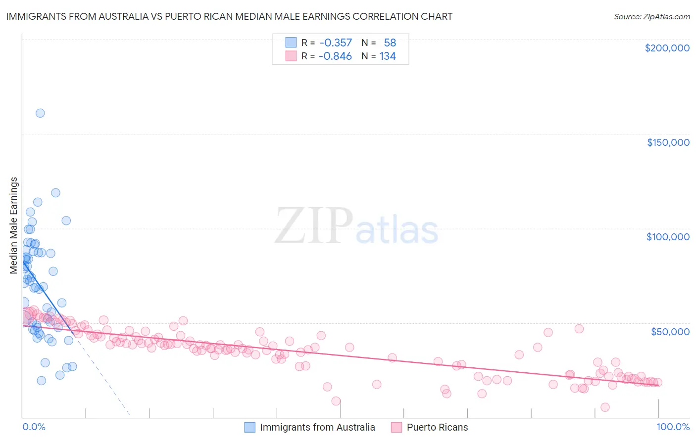 Immigrants from Australia vs Puerto Rican Median Male Earnings