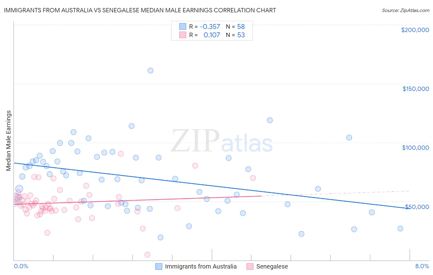 Immigrants from Australia vs Senegalese Median Male Earnings