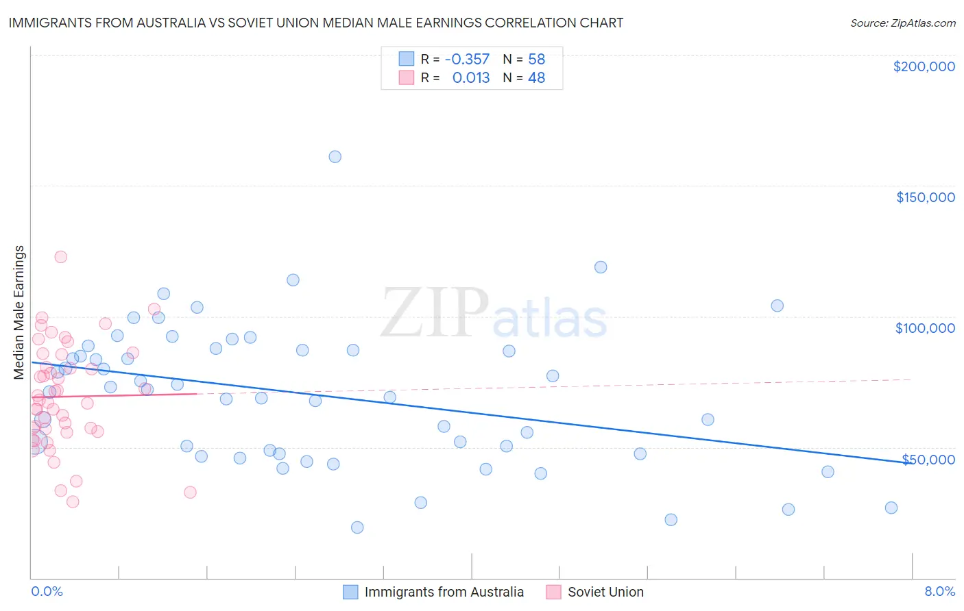 Immigrants from Australia vs Soviet Union Median Male Earnings