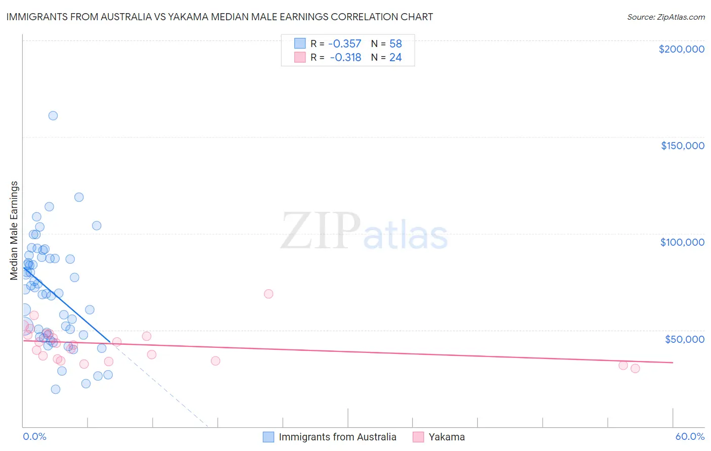 Immigrants from Australia vs Yakama Median Male Earnings