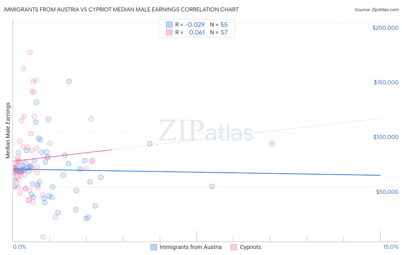 Immigrants from Austria vs Cypriot Median Male Earnings