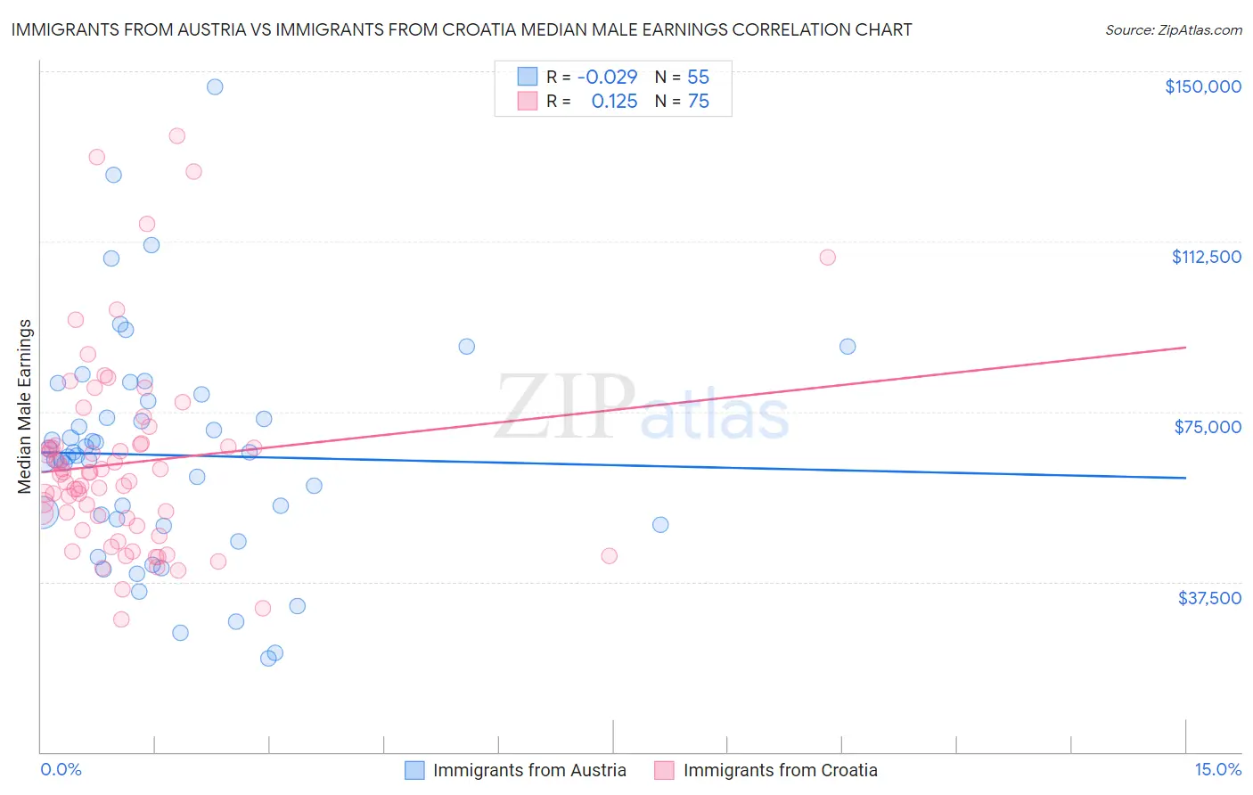 Immigrants from Austria vs Immigrants from Croatia Median Male Earnings
