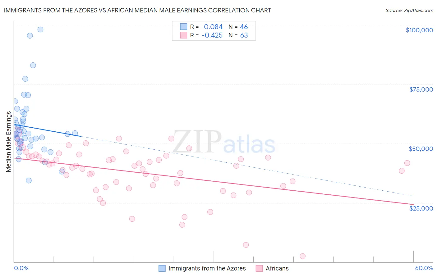 Immigrants from the Azores vs African Median Male Earnings