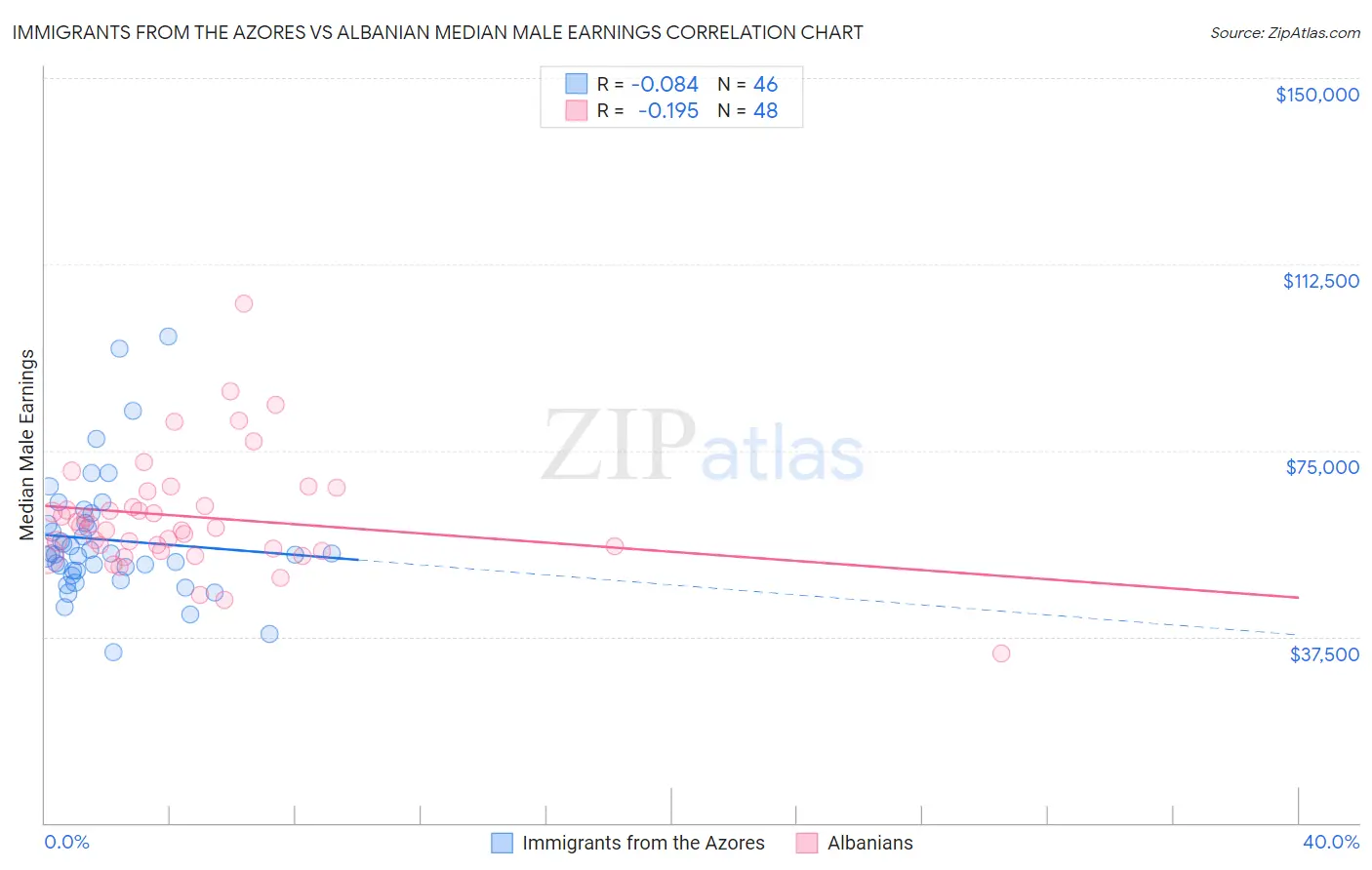 Immigrants from the Azores vs Albanian Median Male Earnings