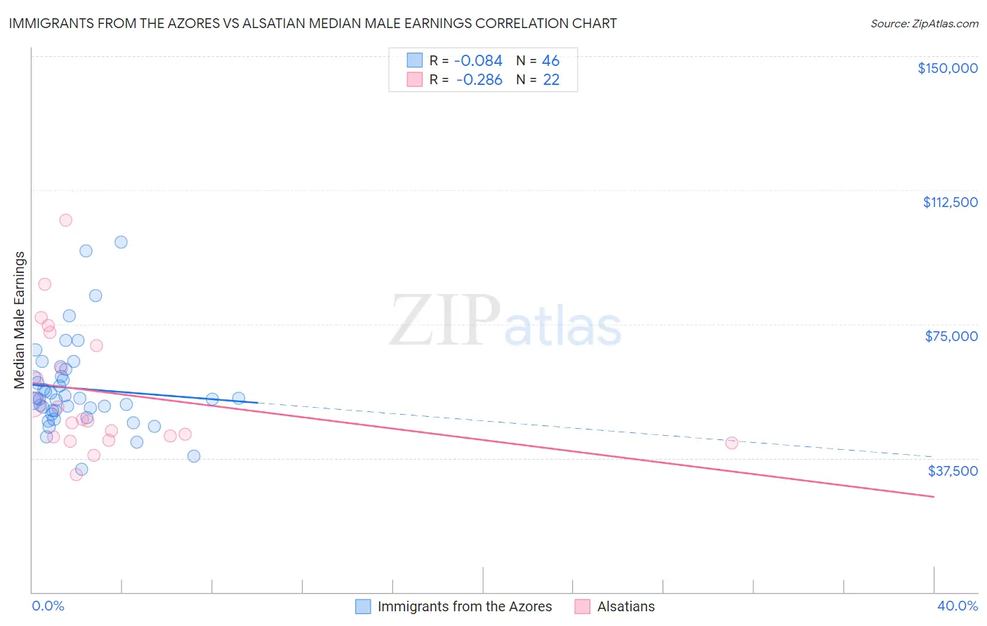 Immigrants from the Azores vs Alsatian Median Male Earnings