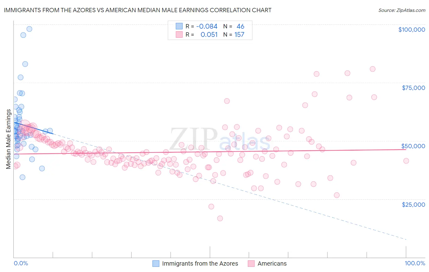 Immigrants from the Azores vs American Median Male Earnings