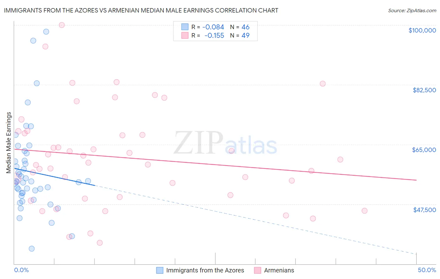 Immigrants from the Azores vs Armenian Median Male Earnings