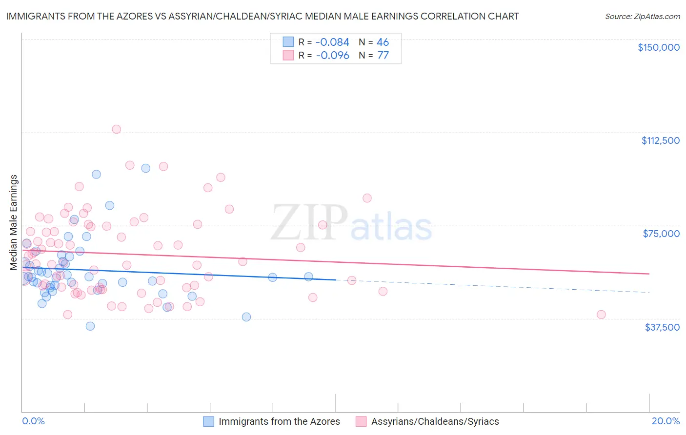 Immigrants from the Azores vs Assyrian/Chaldean/Syriac Median Male Earnings