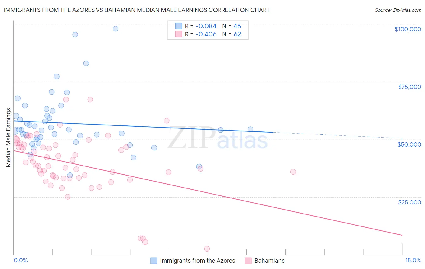 Immigrants from the Azores vs Bahamian Median Male Earnings