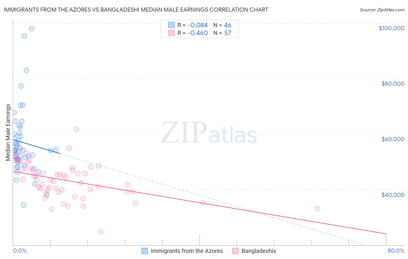 Immigrants from the Azores vs Bangladeshi Median Male Earnings