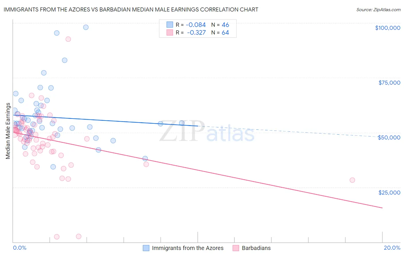 Immigrants from the Azores vs Barbadian Median Male Earnings