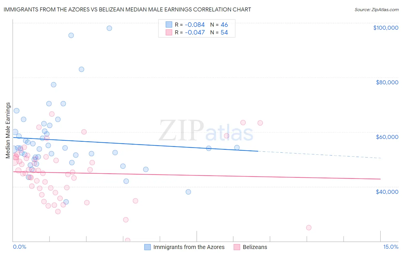 Immigrants from the Azores vs Belizean Median Male Earnings