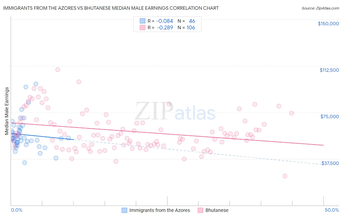 Immigrants from the Azores vs Bhutanese Median Male Earnings