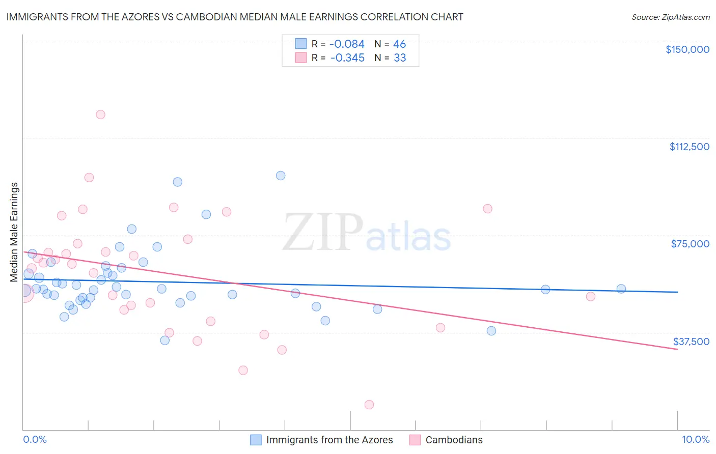 Immigrants from the Azores vs Cambodian Median Male Earnings