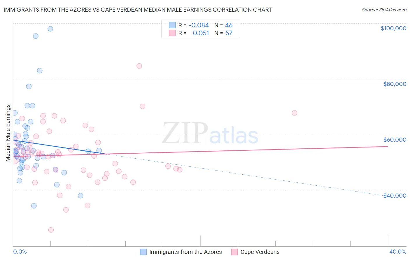 Immigrants from the Azores vs Cape Verdean Median Male Earnings
