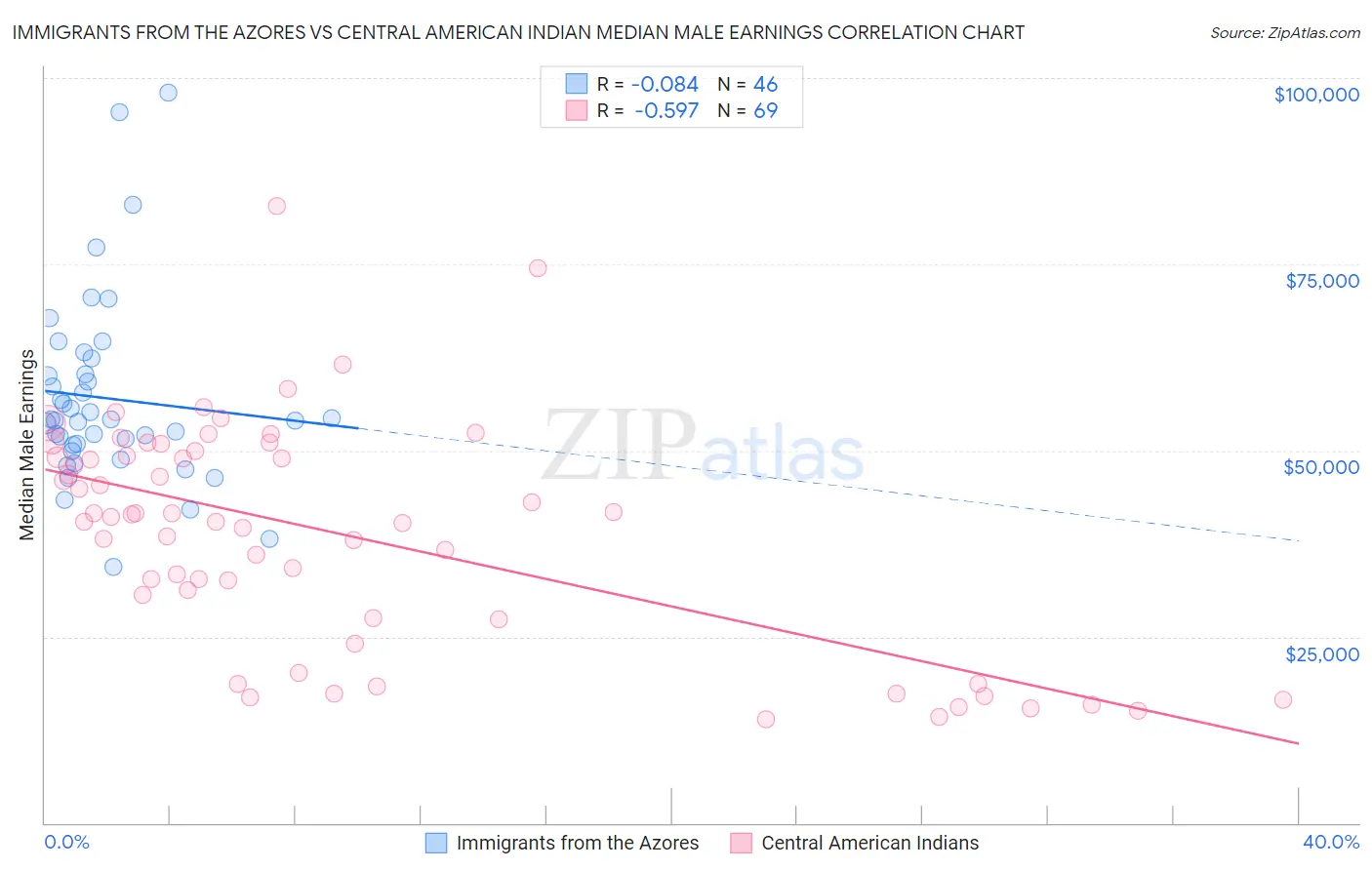 Immigrants from the Azores vs Central American Indian Median Male Earnings