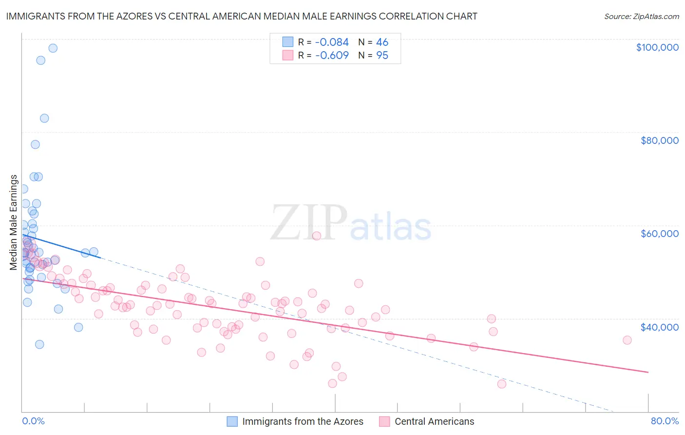 Immigrants from the Azores vs Central American Median Male Earnings