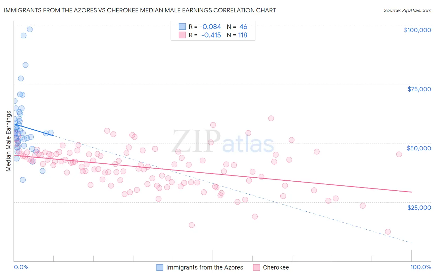 Immigrants from the Azores vs Cherokee Median Male Earnings