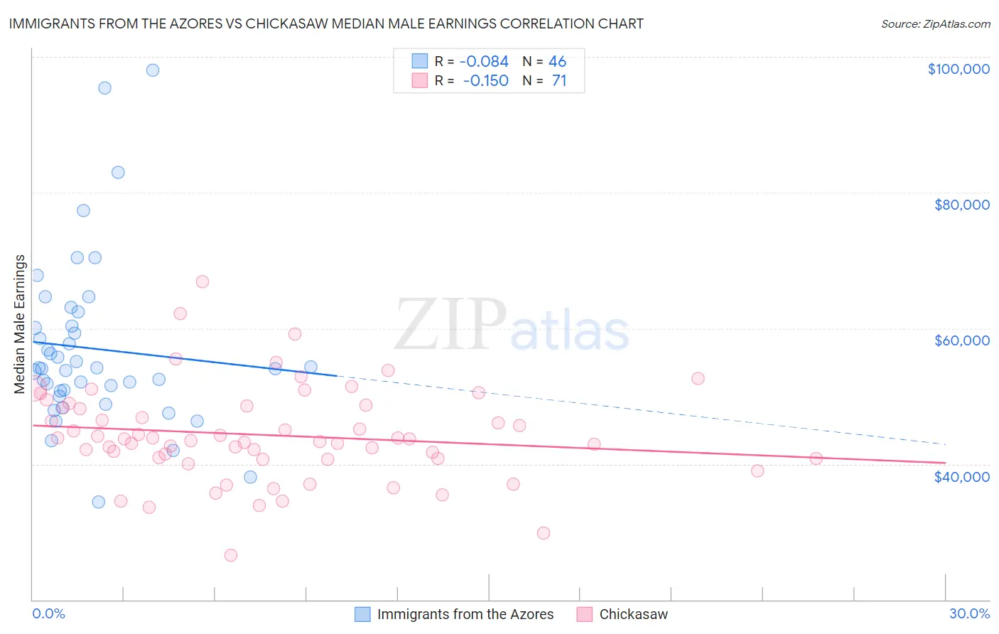 Immigrants from the Azores vs Chickasaw Median Male Earnings