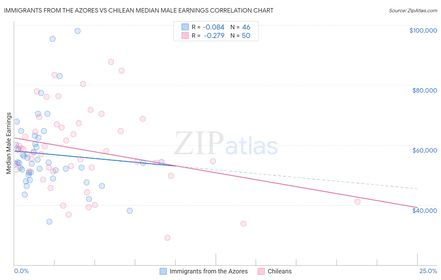 Immigrants from the Azores vs Chilean Median Male Earnings